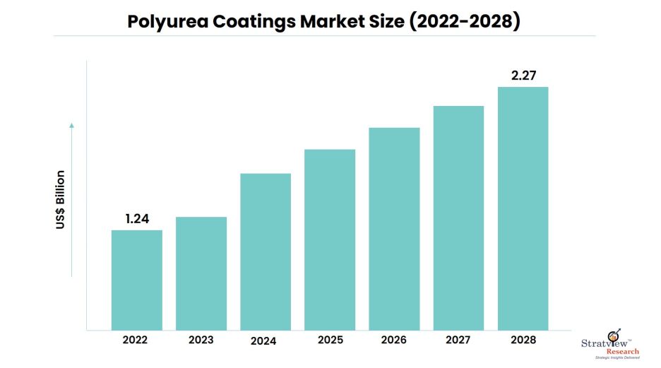 Polyurea-Coatings-Market-Insights